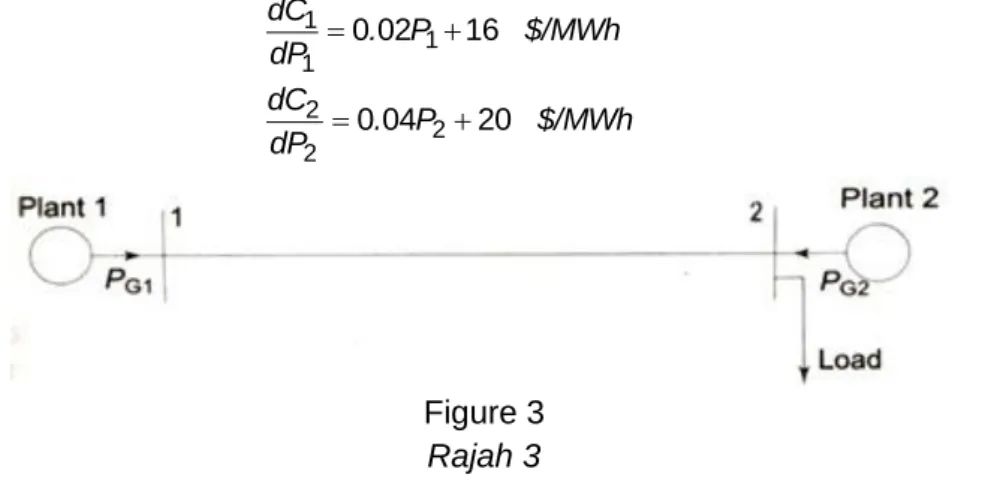 Figure 3  Rajah 3  (60 marks/markah)  …6/- dC.P   $/MWhdPdC.P   $/MWhdP1112220 02160 0420