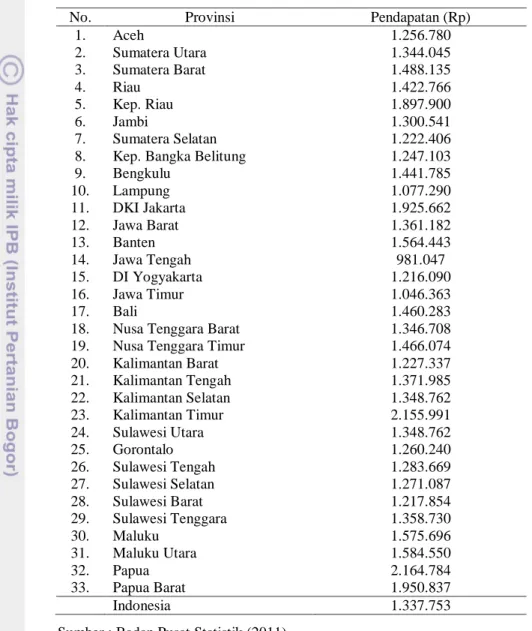 Tabel 4.4. Pendapatan rata-rata penduduk dalam sebulan menurut provinsi tahun 2010 