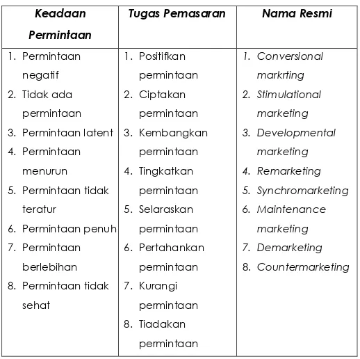 Tabel 2.1. Keadaan Permintaan dan Tugas Pemasaran 