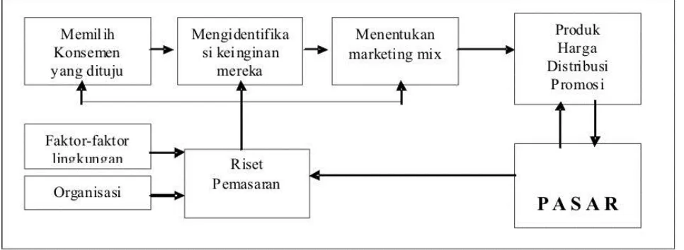 Gambar 2.1. Elemen-elemen Strategi Pemasaran 
