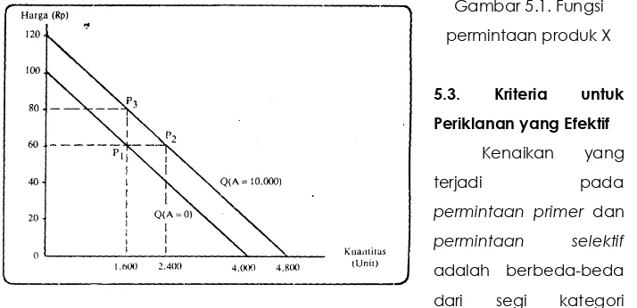 Gambar 5.1. Fungsi  permintaan produk X 