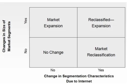 Gambar 2.2 Bricks and Mortar Segmentation Scenarios  Di  dalam  Bricks  and  Mortars  untuk  segmentasi  terdapat  empat  kemungkinan, yaitu :  