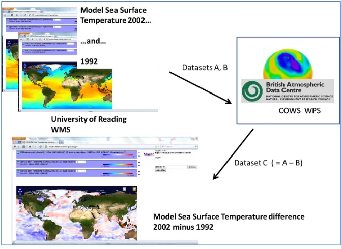 Figure 3 shows a Web Processing Service by which the difference between two sea surface temperature grids is computed – the request for the computation is initiated at the University of Reading, the calculation is done with the grids in netCDF format at th