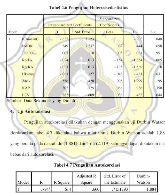 Tabel 4.6 Pengujian Heteroskedastisitas 