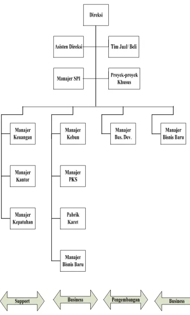 Gambar 2.1. Struktur Organisasi PT. PD Paya Pinang 