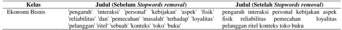 Tabel 5.  Perubahan data sebelum dan sesudah  stopwords removal berbasis kamus Tala 