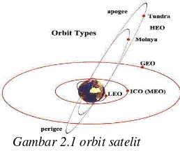 Gambar 2.1 orbit satelit 