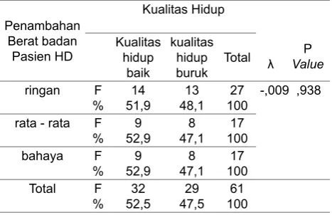 Tabel 6 Tabulasi silang dan hasil analisis uji 