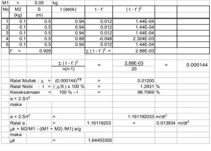 Tabel 4.2 M1 = 0.05 kg No M2 S t (detik) t - t' ( t - t' ) 2 (kg) (m) 1 0.1 0.5 0.94 0.012 1.44E-04 2 0.1 0.5 0.94 0.012 1.44E-04 3 0.1 0.5 0.94 0.012 1.44E-04 4 0.1 0.5 0.88 -0.048 2.304E-03 5 0.1 0.5 0.94 0.012 1.44E-04 t'    = 0.928 Σ  ( t - t' ) 2   = 