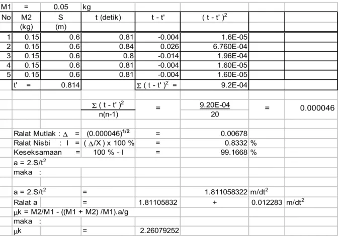 Tabel 4.1  M1 = 0.05 kg No M2 S t (detik) t - t' ( t - t' ) 2 (kg) (m) 1 0.15 0.6 0.81 -0.004 1.6E-05 2 0.15 0.6 0.84 0.026 6.760E-04 3 0.15 0.6 0.8 -0.014 1.96E-04 4 0.15 0.6 0.81 -0.004 1.60E-05 5 0.15 0.6 0.81 -0.004 1.60E-05 t'    = 0.814 Σ  ( t - t' )