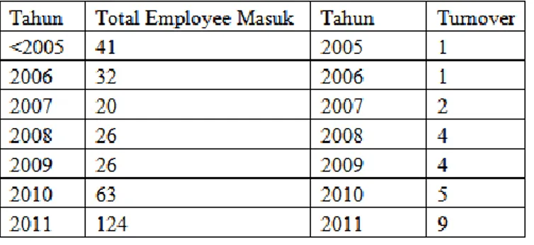 Tabel 2. Data Tahun Masuk Karyawan PT. Surya Timur  Sakti Jatim cabang Surabaya 