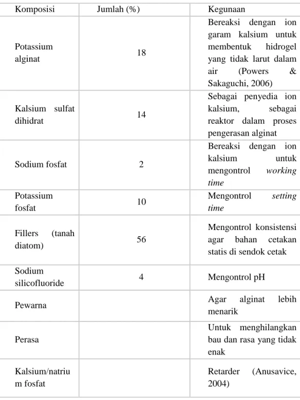 Tabel 1. Komposisi Alginat (Van noort, 2006) 