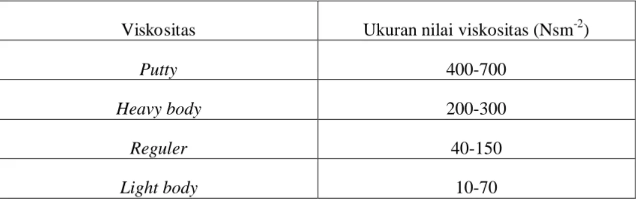 Tabel 3. Nilai viskositas bahan cetak polyvinyl siloxane.