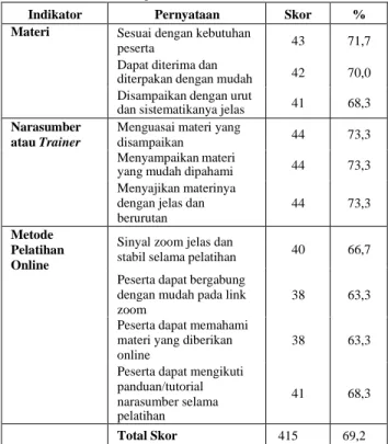 Tabel 1. Skor Jawaban Responden Terkait Kepuasan terhadap Pelatihan  Digital Marketing Komunitas Pedagang Muslim Jembar di  Kelurahan Tegal Besar 