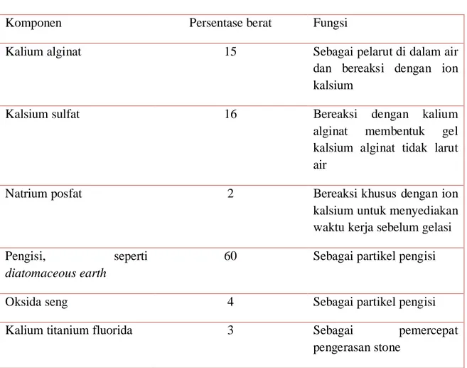 Tabel 1. Komposisi dari Bubuk Bahan Cetak Alginat 1 