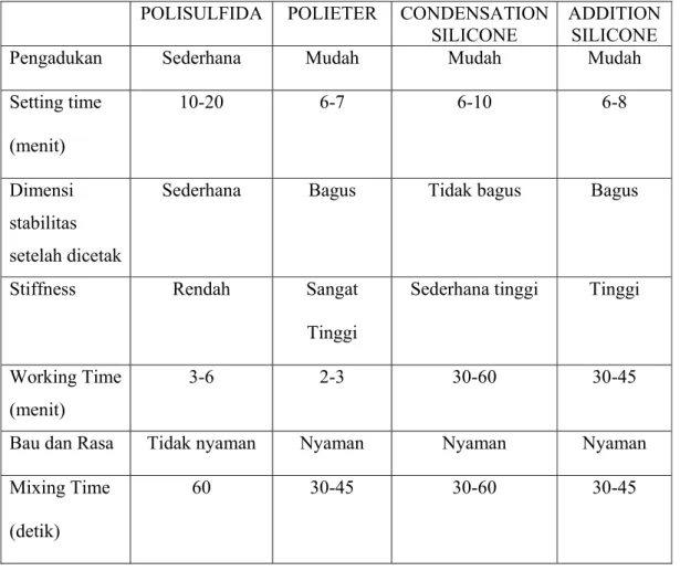 Tabel 1 : Perbedaan sifat-sifat bahan cetak elastomer  15 