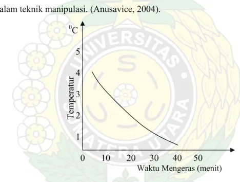 Gambar 6. Efek temperatur air terhadap waktu pengerasan bahan   cetak            alginat 