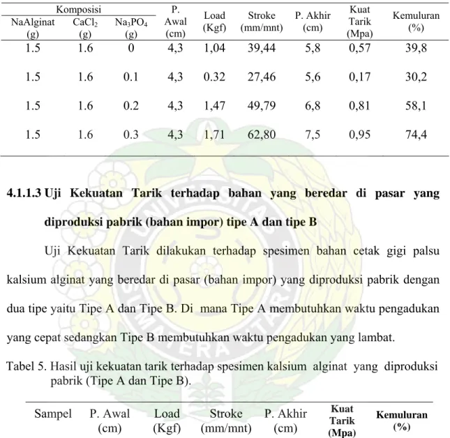 Tabel 4. Hasil uji kekuatan tarik dengan bahan pemerlambat K 2 C 2 O 4 