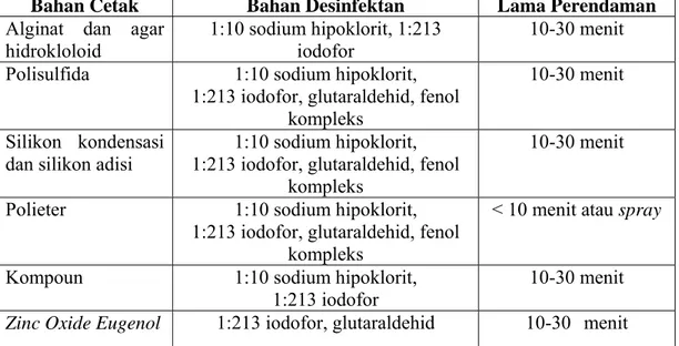 Tabel 3.  METODE DAN BAHAN DESINFEKSI YANG DIREKOMENDASIKAN  PADA BAHAN CETAK 17,19 