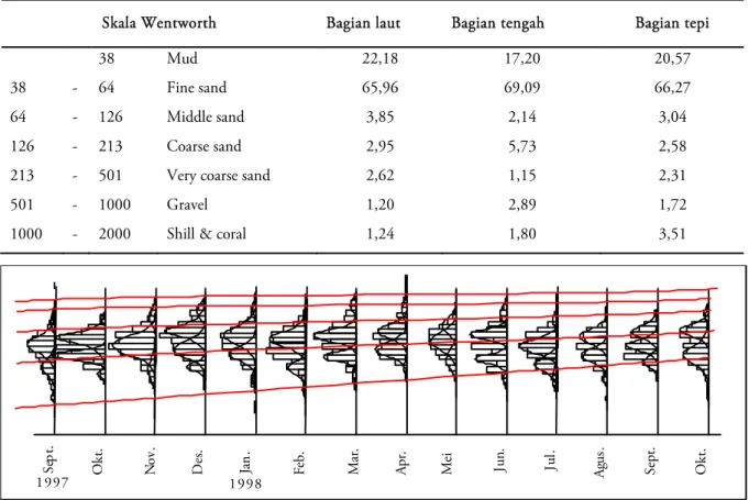Tabel 1. Distribusi ukuran butiran sedimen pada habitat A. striata pantai berpasir Ohoider, Kep