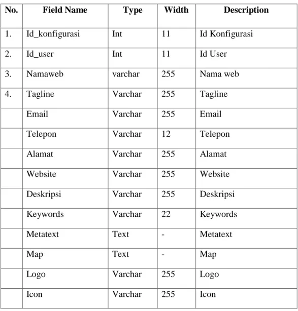 Tabel  ini  digunakan  untuk  menyimpan  data  login  yang  di  inputkan oleh admin dan dapat dilihat pada table di bawah ini