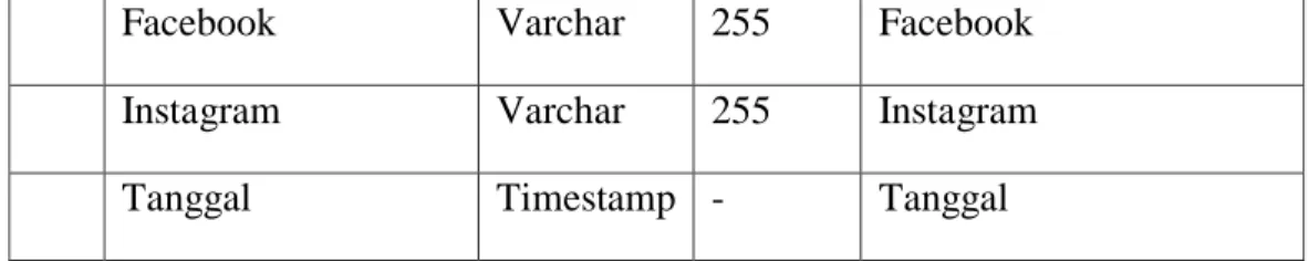 Tabel  ini  digunakan  untuk  menyimpan  data  pasal  yang  di  inputkan oleh admin dan dapat dilihat pada table di bawah ini