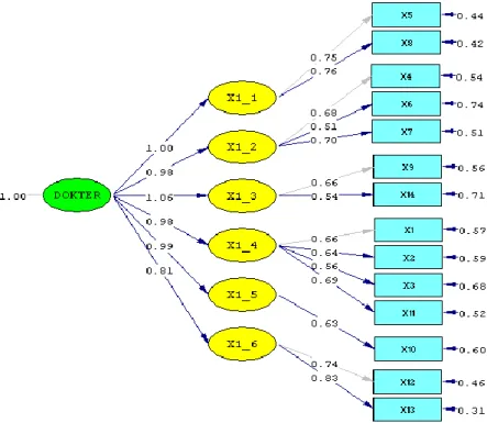 Gambar 5.  Model T-value variabel Kompetensi Dokter