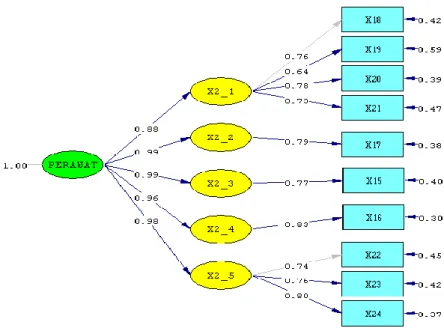 Gambar 7.  Model T-value variabel Pelayanan Keperawatan 