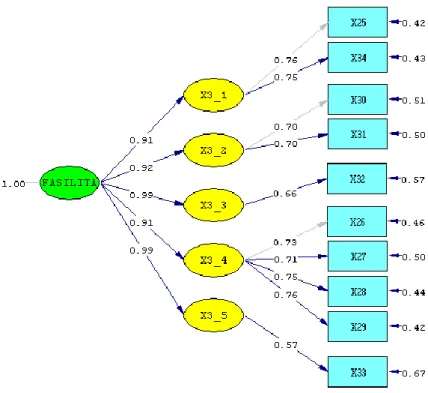 Gambar 9.  Model T-value variabel Fasilitas 