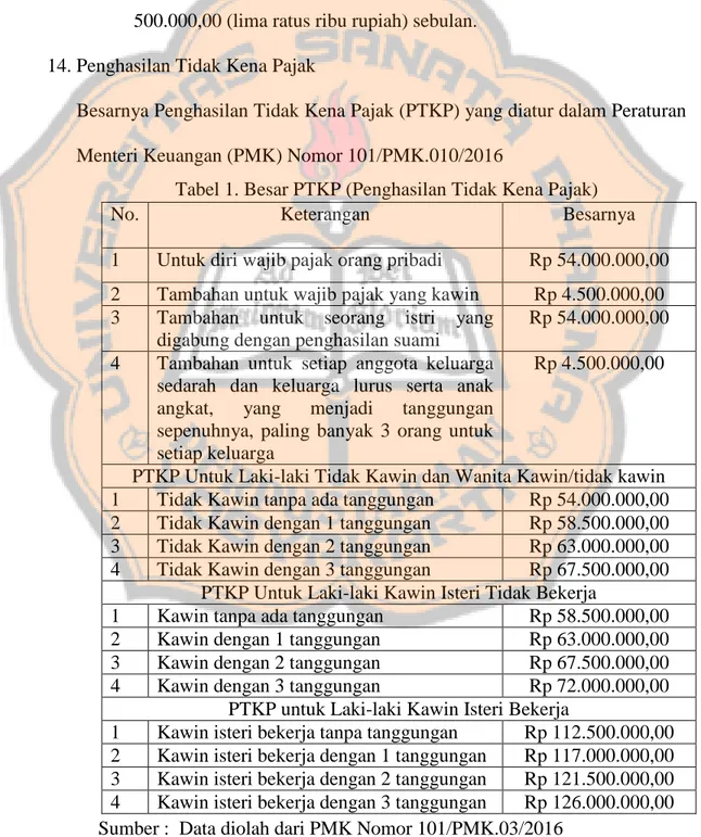 Tabel 1. Besar PTKP (Penghasilan Tidak Kena Pajak) 