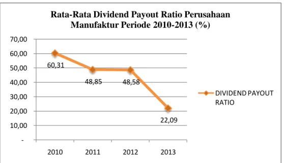 Grafik 1.1 Rata-rata Dividend Payout Ratio (DPR) Perusahaan Manufaktur  Periode 2010-2013 (%) 