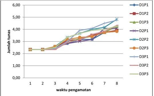 Gambar  2.  Grafik  jumlah  tunas  buah  naga;  keterangan  :  D1  (debu  1  kg),  D2  (debu 2 kg), D3 (debu 3 kg), P1 (pupuk 50 gram), P2 (pupuk 100gram),  P3 (pupuk 150 gram) 