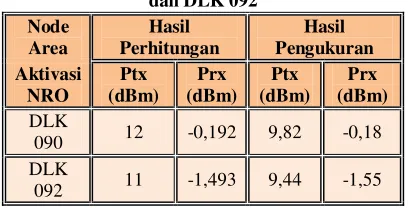 Tabel 4.9 Data Perbandingan Daya Transmitter 