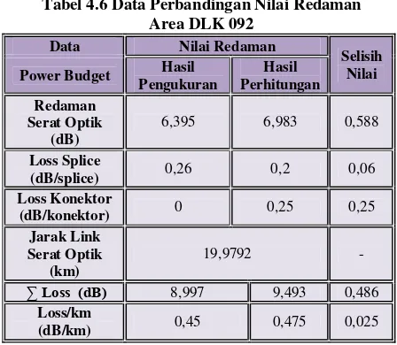 Tabel 4.6 Data Perbandingan Nilai Redaman 