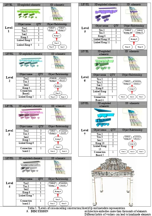 Table 5. 7Levels of caissonceiling construction,SketchUp and metadata representationarchitecture embodies more than thousands of elements