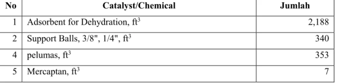 Tabel 1. Kebutuhan Bahan Kimia Refinery Natural Gas PT Arsynergy Resources 