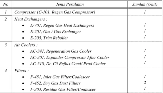 Tabel 6. Jenis dan Jumlah Peralatan pada Pekerjaan Konstruksi Pembangunan Refinery  Natural Gas dan Prasarananya PT Arsynergy Resources 