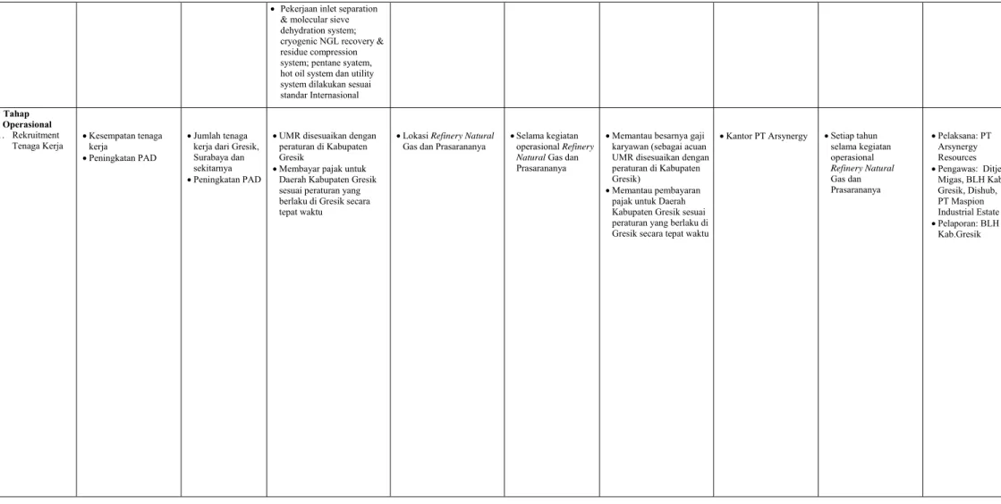 Tabel 9. Matriks UKL-UPL: Rencana Pembangunan Refinery Natural Gas dan Prasarananya  PT