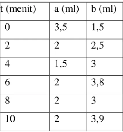 Tabel 1. Hasil Percobaan variabel I 