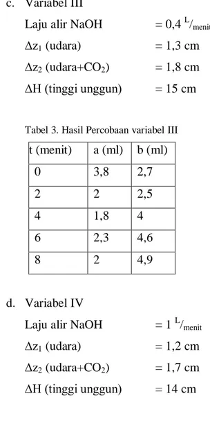 Tabel 3. Hasil Percobaan variabel III 