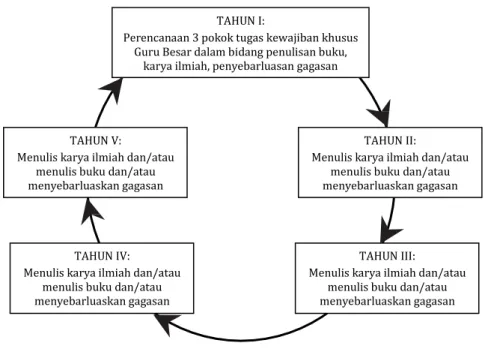 Ilustrasi  pelaksanaan  tugas  khusus  profesor  ditunjukkan  pada  gambar  di  bawah  ini