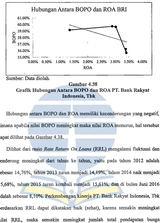 Grafik Hubungan An tara BOPO dan ROA PT. Bank Rakyat  Indonesia, Tbk 