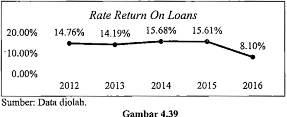 Grafik Rate Return On Loa11s PT. Bank Rakyat Indonesia, Tbk 