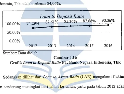 Grafik  Loan to Deposit Ratio PT. Bank N egara Indonesia, Tbk 