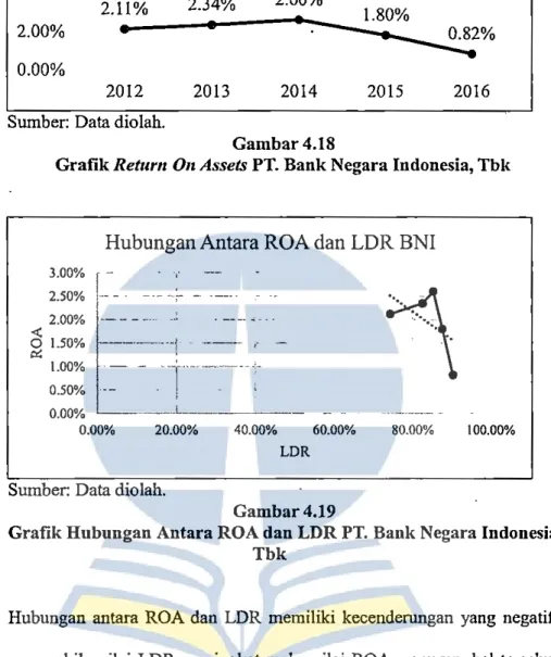 Grafik Hubungan Antara ROA dan LDR PT.  Bank Negara Indonesia,  Tbk 