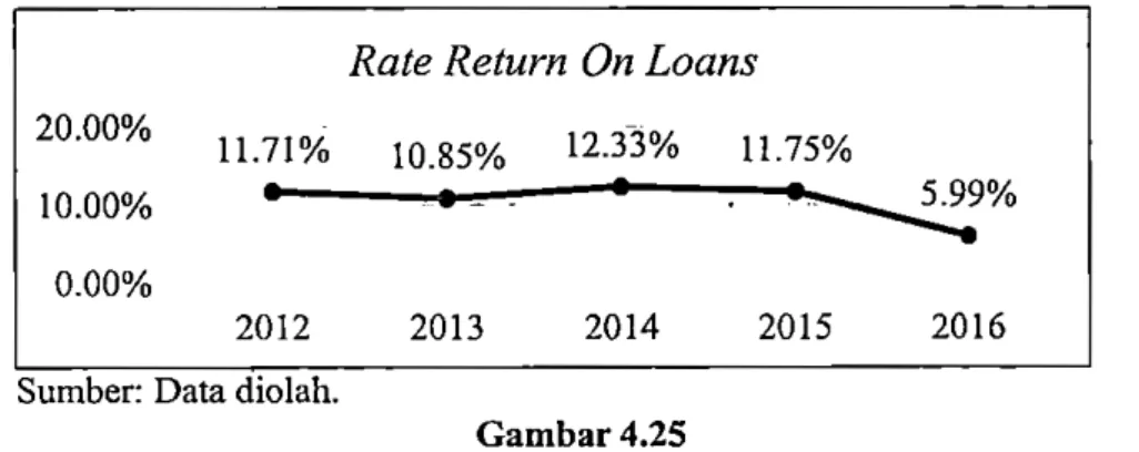 Grafik Rate Return On Loans PT. Bank Negara Indonesia, Tbk 