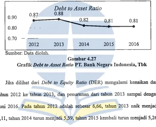 Grafik  Debt to Asset Ratio PT. Bank N egara Indonesia, Tbk 
