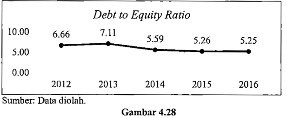 Grafik  Debt to Equity Ratio PT. Bank Negara Indonesia, Tbk 