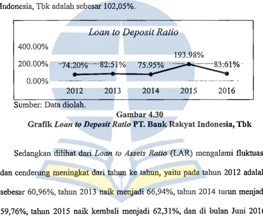 Grafik  Loan to Deposit Ratio PT. Bank Rakyat Indonesia, Tbk 
