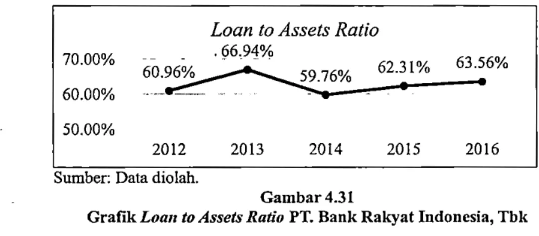 Grafik Loan to Assets Ratio PT.  Bank Rakyat Indonesia, Tbk 